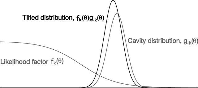 Figure 3 for Expectation propagation as a way of life: A framework for Bayesian inference on partitioned data