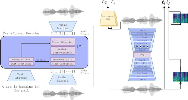 Figure 1 for AudioGen: Textually Guided Audio Generation