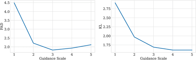 Figure 4 for AudioGen: Textually Guided Audio Generation