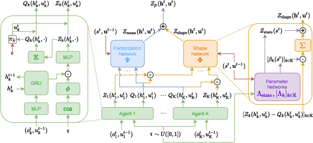 Figure 1 for DFAC Framework: Factorizing the Value Function via Quantile Mixture for Multi-Agent Distributional Q-Learning