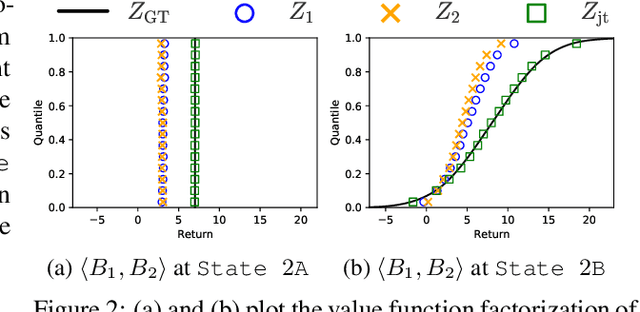 Figure 2 for DFAC Framework: Factorizing the Value Function via Quantile Mixture for Multi-Agent Distributional Q-Learning