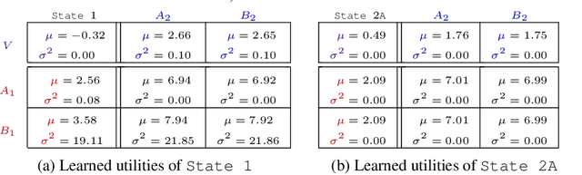 Figure 4 for DFAC Framework: Factorizing the Value Function via Quantile Mixture for Multi-Agent Distributional Q-Learning