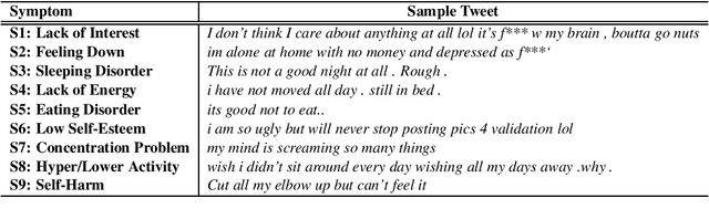 Figure 1 for Identifying Depressive Symptoms from Tweets: Figurative Language Enabled Multitask Learning Framework