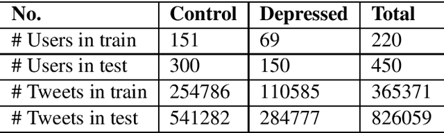 Figure 4 for Identifying Depressive Symptoms from Tweets: Figurative Language Enabled Multitask Learning Framework