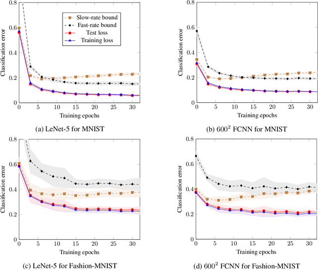 Figure 1 for Nonvacuous Loss Bounds with Fast Rates for Neural Networks via Conditional Information Measures