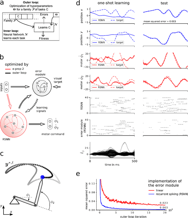 Figure 3 for Biologically inspired alternatives to backpropagation through time for learning in recurrent neural nets