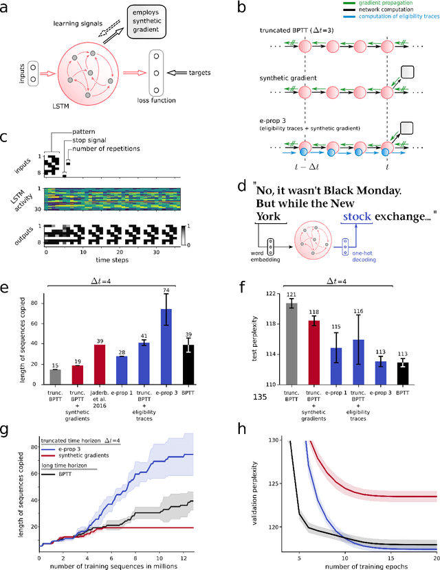 Figure 4 for Biologically inspired alternatives to backpropagation through time for learning in recurrent neural nets