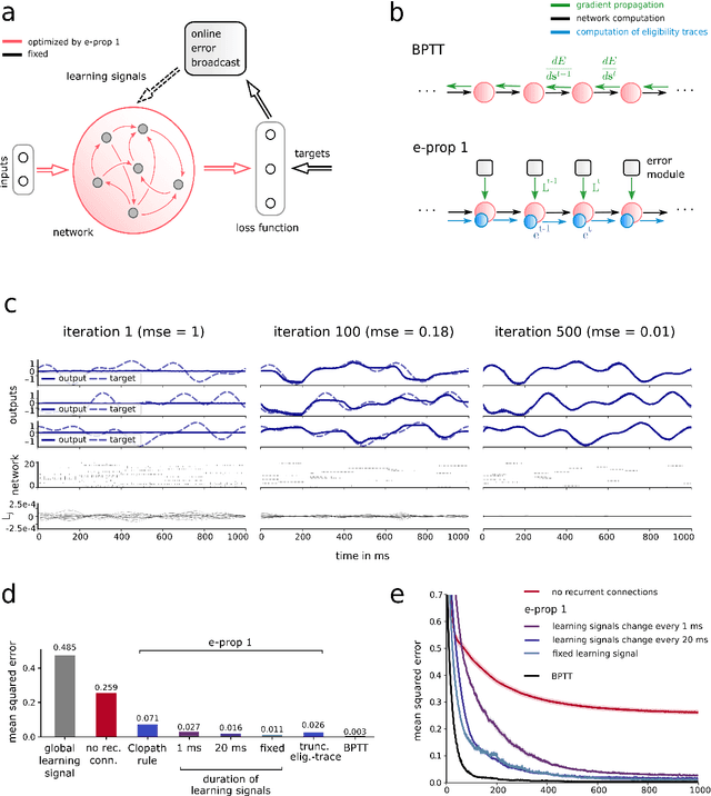 Figure 1 for Biologically inspired alternatives to backpropagation through time for learning in recurrent neural nets