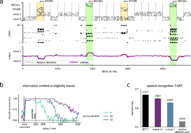 Figure 2 for Biologically inspired alternatives to backpropagation through time for learning in recurrent neural nets