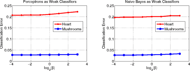 Figure 4 for A Bayesian Approach for Online Classifier Ensemble