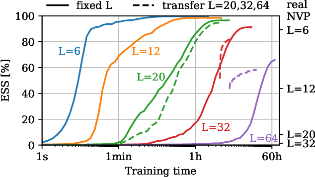 Figure 1 for Learning Lattice Quantum Field Theories with Equivariant Continuous Flows