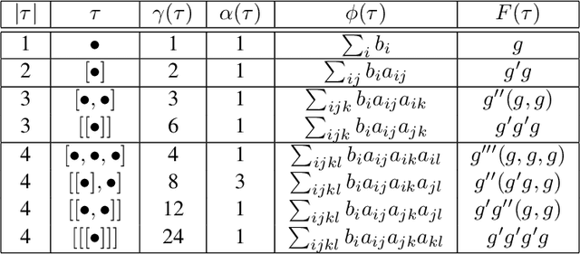 Figure 2 for On Numerical Integration in Neural Ordinary Differential Equations