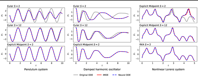 Figure 1 for On Numerical Integration in Neural Ordinary Differential Equations