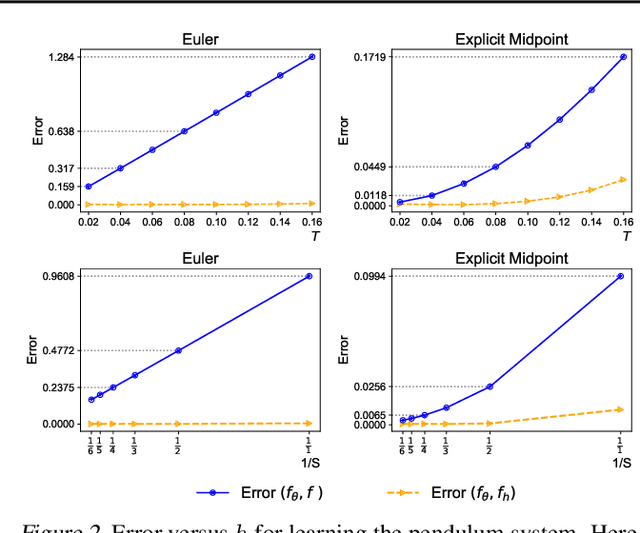 Figure 3 for On Numerical Integration in Neural Ordinary Differential Equations