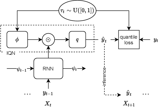 Figure 1 for Probabilistic Time Series Forecasting with Implicit Quantile Networks