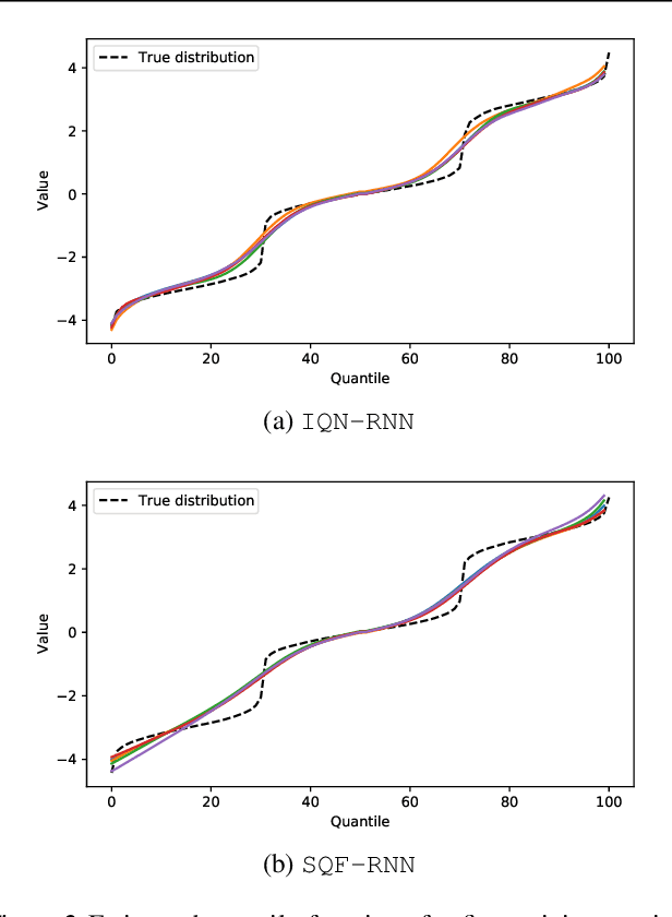 Figure 3 for Probabilistic Time Series Forecasting with Implicit Quantile Networks