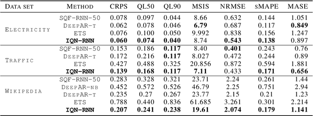 Figure 4 for Probabilistic Time Series Forecasting with Implicit Quantile Networks