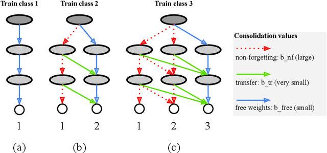 Figure 3 for A Unified Framework for Lifelong Learning in Deep Neural Networks