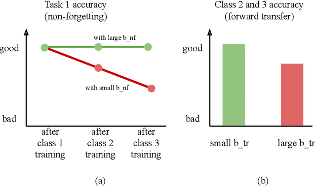 Figure 4 for A Unified Framework for Lifelong Learning in Deep Neural Networks