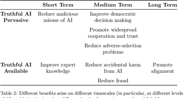 Figure 2 for Truthful AI: Developing and governing AI that does not lie