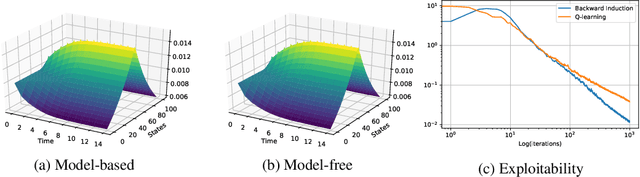Figure 3 for Fictitious Play for Mean Field Games: Continuous Time Analysis and Applications