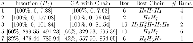 Figure 3 for Evolution of Group-Theoretic Cryptology Attacks using Hyper-heuristics
