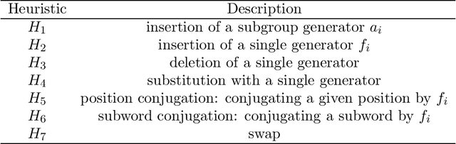 Figure 1 for Evolution of Group-Theoretic Cryptology Attacks using Hyper-heuristics