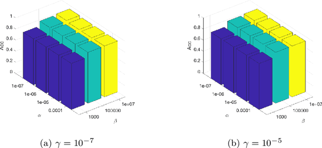 Figure 4 for Multi-graph Fusion for Multi-view Spectral Clustering