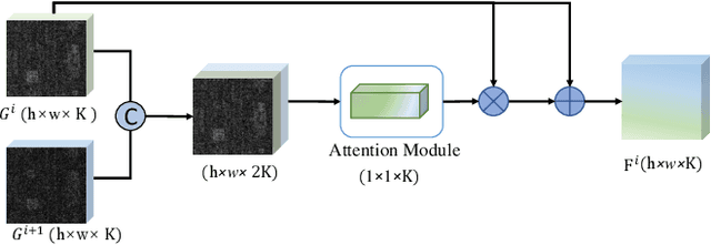 Figure 2 for SSCAN: A Spatial-spectral Cross Attention Network for Hyperspectral Image Denoising