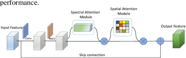 Figure 3 for SSCAN: A Spatial-spectral Cross Attention Network for Hyperspectral Image Denoising