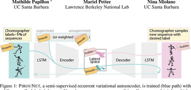 Figure 1 for Intentional Choreography with Semi-Supervised Recurrent VAEs