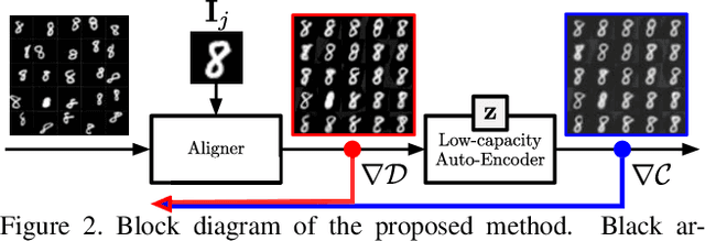 Figure 2 for Jointly Aligning Millions of Images with Deep Penalised Reconstruction Congealing