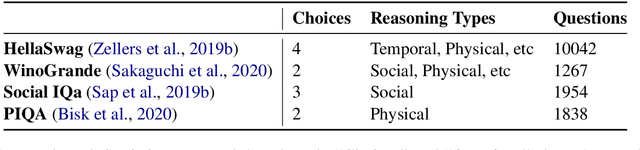 Figure 1 for A Systematic Investigation of Commonsense Understanding in Large Language Models