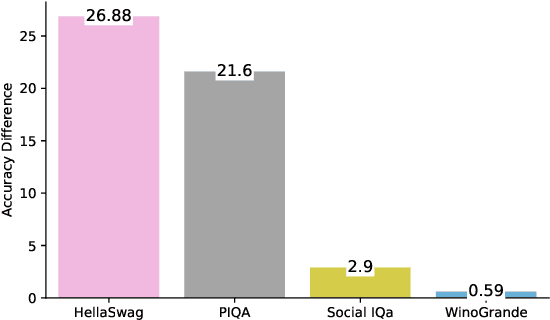 Figure 4 for A Systematic Investigation of Commonsense Understanding in Large Language Models