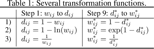 Figure 1 for Sparse-Dense Subspace Clustering