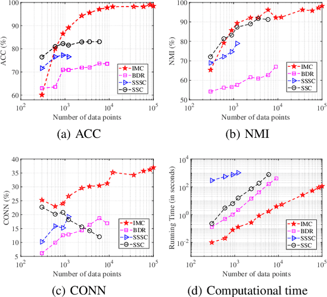 Figure 2 for Sparse-Dense Subspace Clustering