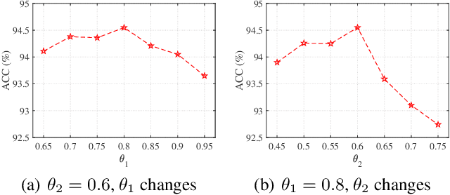 Figure 4 for Sparse-Dense Subspace Clustering