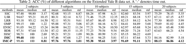 Figure 3 for Sparse-Dense Subspace Clustering