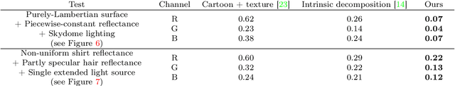 Figure 2 for Variational Reflectance Estimation from Multi-view Images