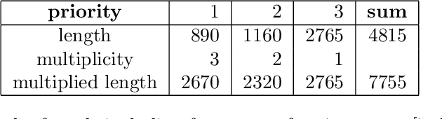 Figure 3 for A New Arc-Routing Algorithm Applied to Winter Road Maintenance