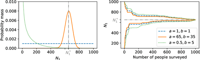 Figure 3 for Confidence sequences for sampling without replacement