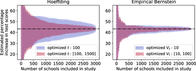 Figure 4 for Confidence sequences for sampling without replacement