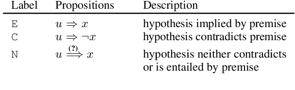 Figure 2 for Logical Satisfiability of Counterfactuals for Faithful Explanations in NLI