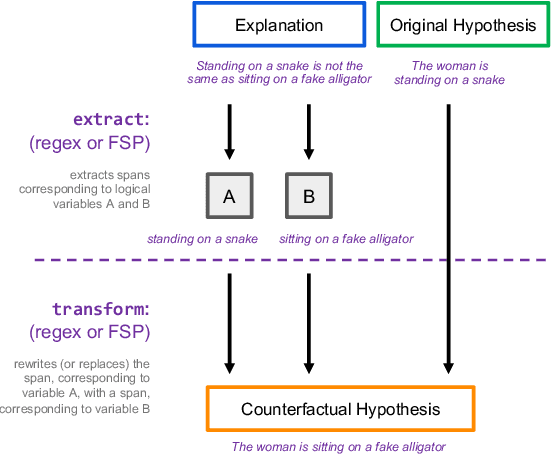 Figure 4 for Logical Satisfiability of Counterfactuals for Faithful Explanations in NLI
