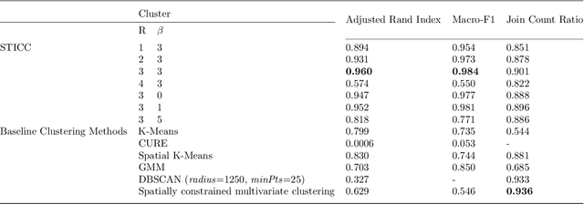 Figure 4 for STICC: A multivariate spatial clustering method for repeated geographic pattern discovery with consideration of spatial contiguity