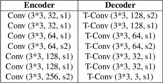 Figure 4 for Generalized Octave Convolutions for Learned Multi-Frequency Image Compression