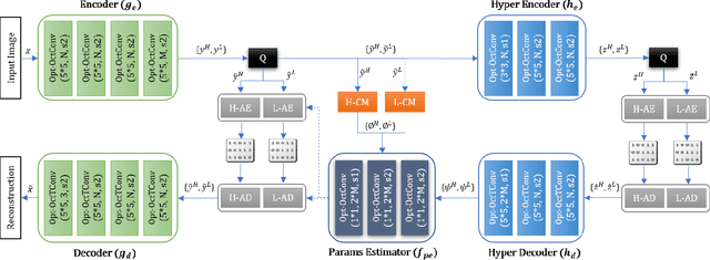 Figure 3 for Generalized Octave Convolutions for Learned Multi-Frequency Image Compression