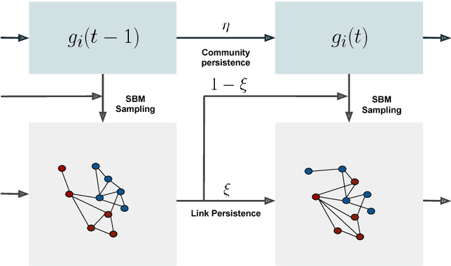 Figure 1 for Disentangling group and link persistence in Dynamic Stochastic Block models