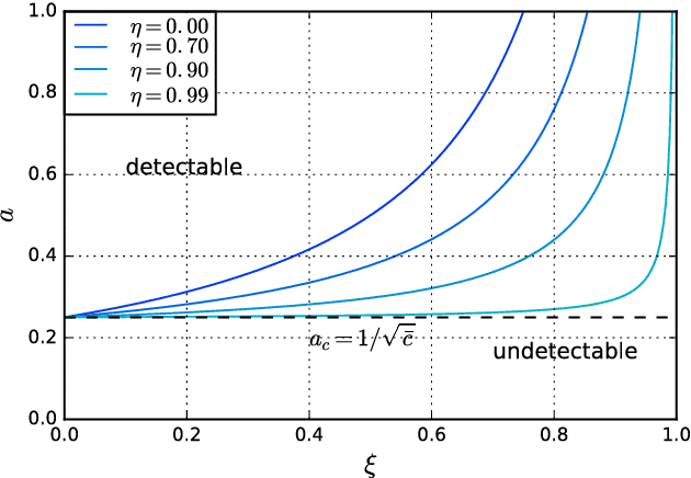 Figure 2 for Disentangling group and link persistence in Dynamic Stochastic Block models