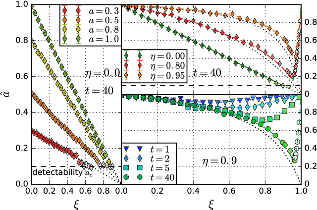 Figure 3 for Disentangling group and link persistence in Dynamic Stochastic Block models